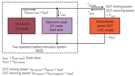 Figure 4: DC source and electronic load with overlapped operation for a battery simulator system (BSS).
